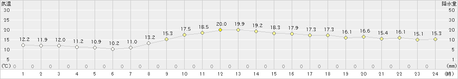 愛西(>2019年11月03日)のアメダスグラフ