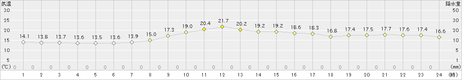 南知多(>2019年11月03日)のアメダスグラフ