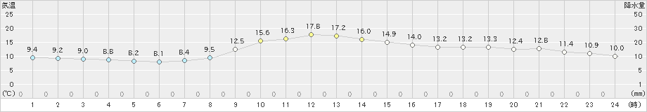 樽見(>2019年11月03日)のアメダスグラフ