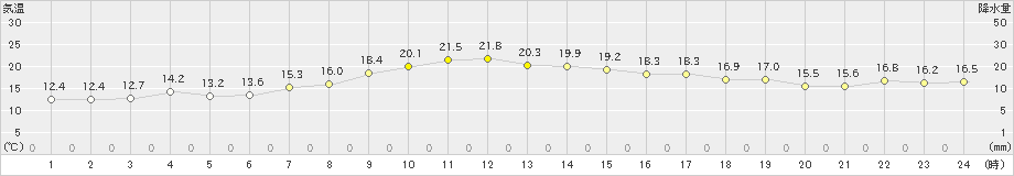 南伊勢(>2019年11月03日)のアメダスグラフ