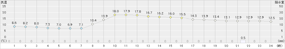 能勢(>2019年11月03日)のアメダスグラフ