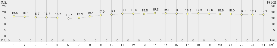 関空島(>2019年11月03日)のアメダスグラフ