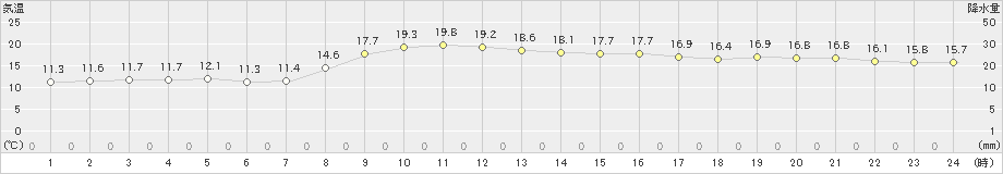 洲本(>2019年11月03日)のアメダスグラフ