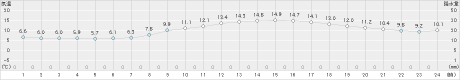 世羅(>2019年11月03日)のアメダスグラフ