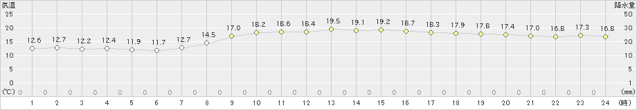 高松(>2019年11月03日)のアメダスグラフ