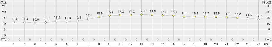 香南(>2019年11月03日)のアメダスグラフ