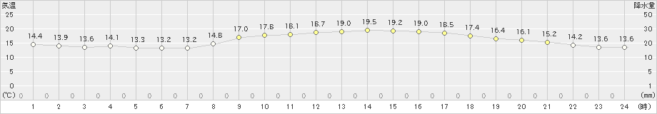 今治(>2019年11月03日)のアメダスグラフ