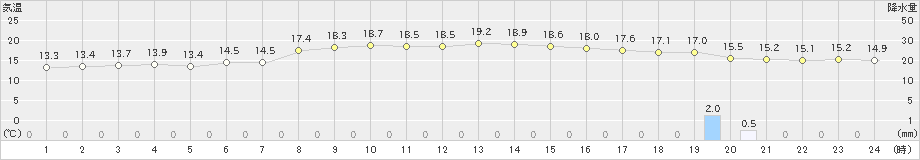 四国中央(>2019年11月03日)のアメダスグラフ