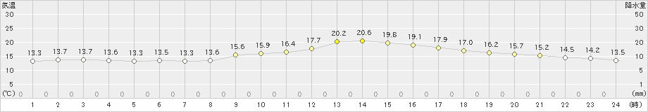 大洲(>2019年11月03日)のアメダスグラフ