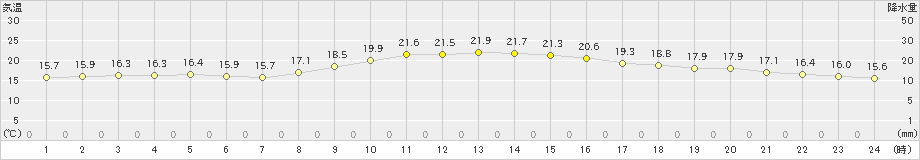 宇和島(>2019年11月03日)のアメダスグラフ