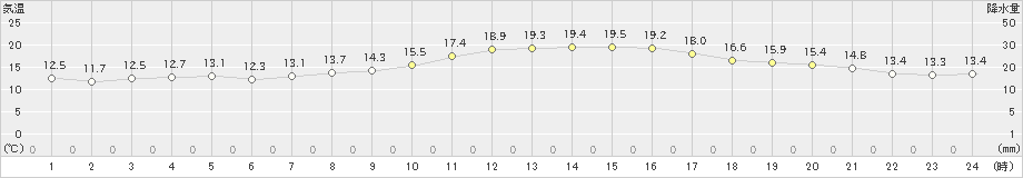 朝倉(>2019年11月03日)のアメダスグラフ