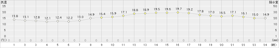 豊後高田(>2019年11月03日)のアメダスグラフ