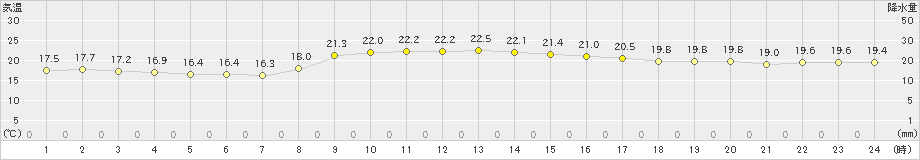 中甑(>2019年11月03日)のアメダスグラフ