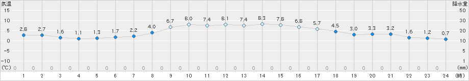 江別(>2019年11月04日)のアメダスグラフ