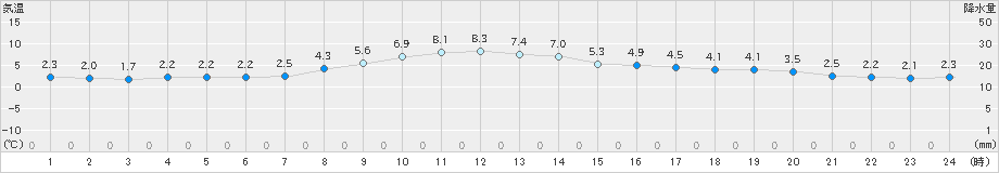支笏湖畔(>2019年11月04日)のアメダスグラフ