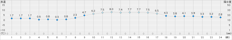 芦別(>2019年11月04日)のアメダスグラフ