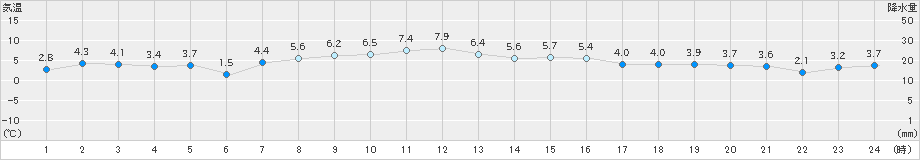 紋別小向(>2019年11月04日)のアメダスグラフ