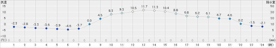 糠内(>2019年11月04日)のアメダスグラフ