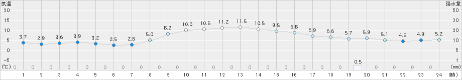 木古内(>2019年11月04日)のアメダスグラフ