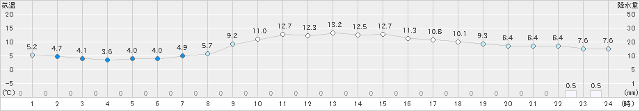 秋田(>2019年11月04日)のアメダスグラフ