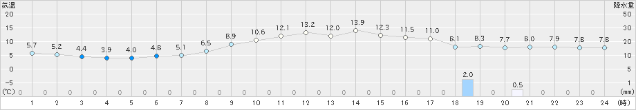 本荘(>2019年11月04日)のアメダスグラフ