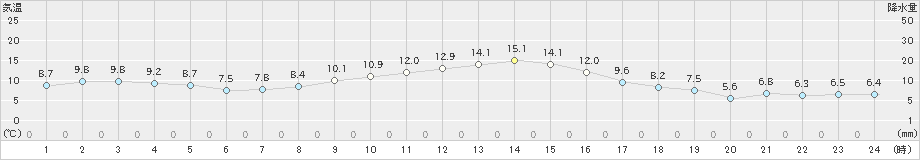 鹿島台(>2019年11月04日)のアメダスグラフ