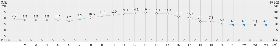 蔵王(>2019年11月04日)のアメダスグラフ