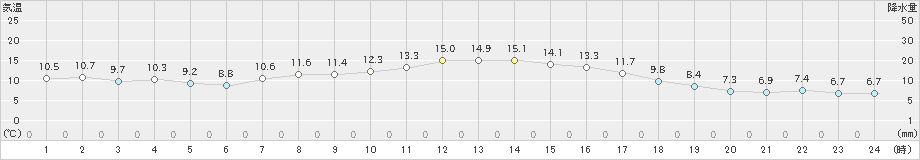 亘理(>2019年11月04日)のアメダスグラフ