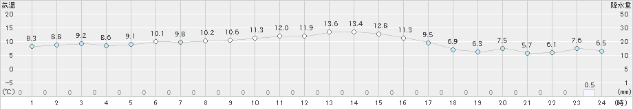 茂庭(>2019年11月04日)のアメダスグラフ