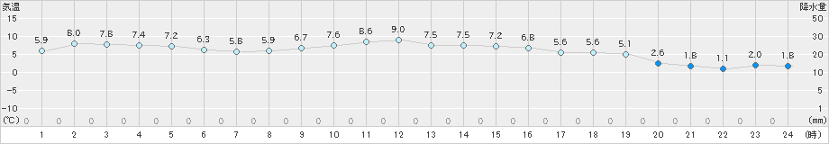 桧原(>2019年11月04日)のアメダスグラフ