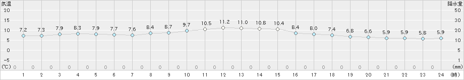 猪苗代(>2019年11月04日)のアメダスグラフ