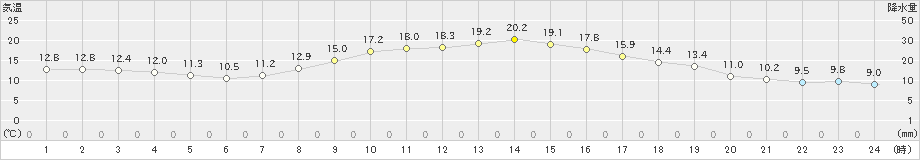 越谷(>2019年11月04日)のアメダスグラフ