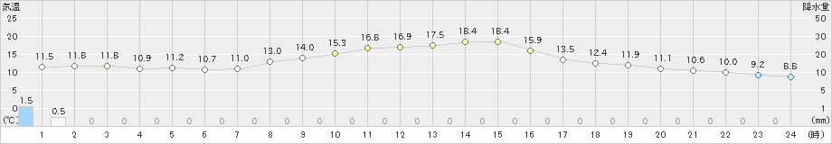 我孫子(>2019年11月04日)のアメダスグラフ