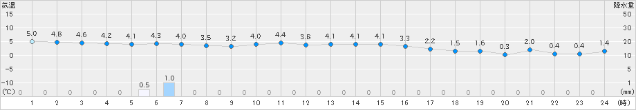 菅平(>2019年11月04日)のアメダスグラフ