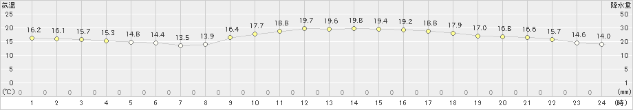 富士(>2019年11月04日)のアメダスグラフ