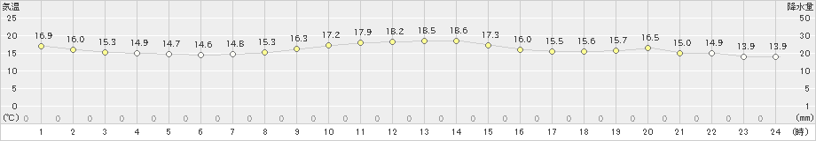 稲取(>2019年11月04日)のアメダスグラフ