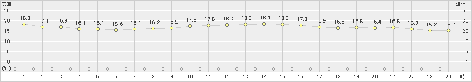 石廊崎(>2019年11月04日)のアメダスグラフ