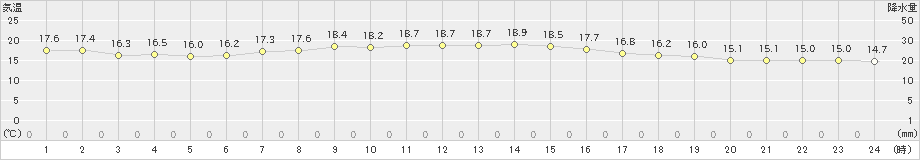 セントレア(>2019年11月04日)のアメダスグラフ