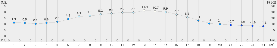 六厩(>2019年11月04日)のアメダスグラフ