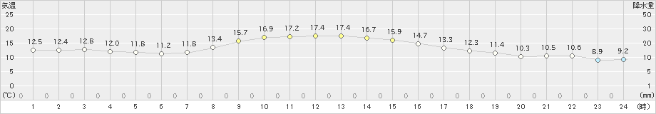 関ケ原(>2019年11月04日)のアメダスグラフ