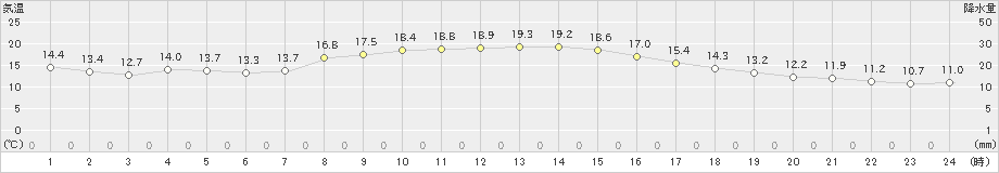 大垣(>2019年11月04日)のアメダスグラフ