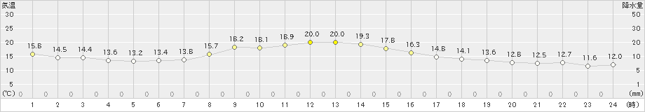 桑名(>2019年11月04日)のアメダスグラフ