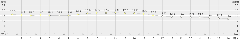 亀山(>2019年11月04日)のアメダスグラフ