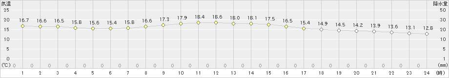 津(>2019年11月04日)のアメダスグラフ