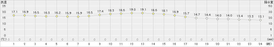 南伊勢(>2019年11月04日)のアメダスグラフ