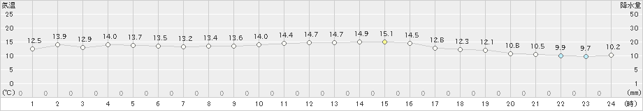 伏木(>2019年11月04日)のアメダスグラフ