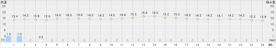 越廼(>2019年11月04日)のアメダスグラフ