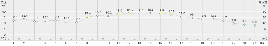 虫明(>2019年11月04日)のアメダスグラフ