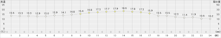 竹原(>2019年11月04日)のアメダスグラフ