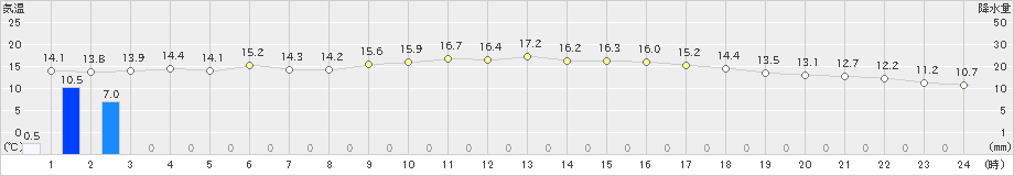 浜田(>2019年11月04日)のアメダスグラフ